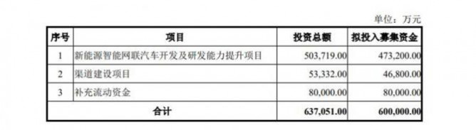 众泰汽车破产重整后归来！拟定增募资60亿元加码新能源智能网联汽车