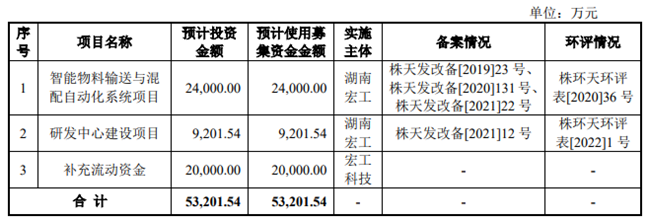 宏工科技创业板IPO获受理 客户包括宁德时代、比亚迪等