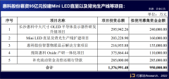 惠科IPO正式受理，募资95亿元投建Mini LED等项目