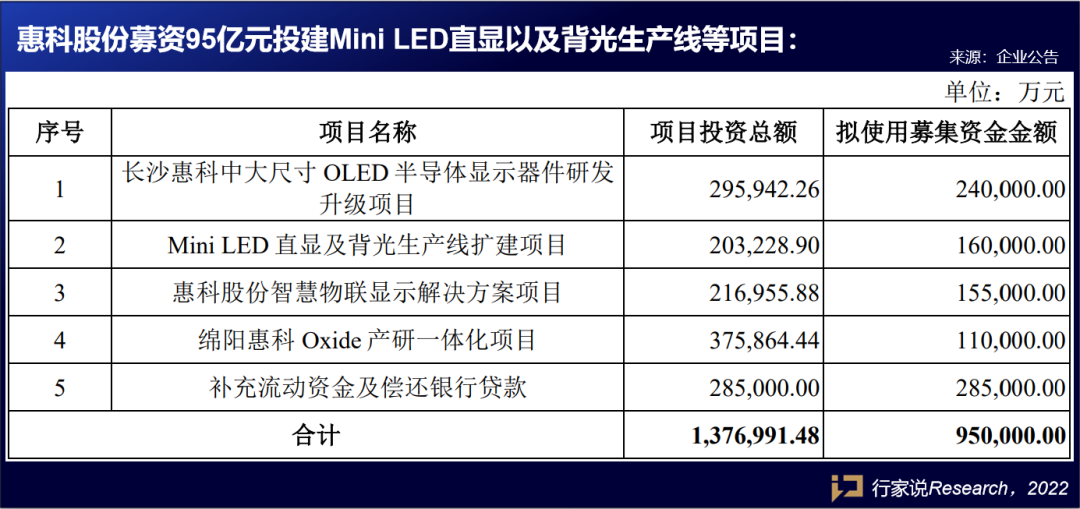 惠科IPO正式受理，募资95亿元投建Mini LED等项目 