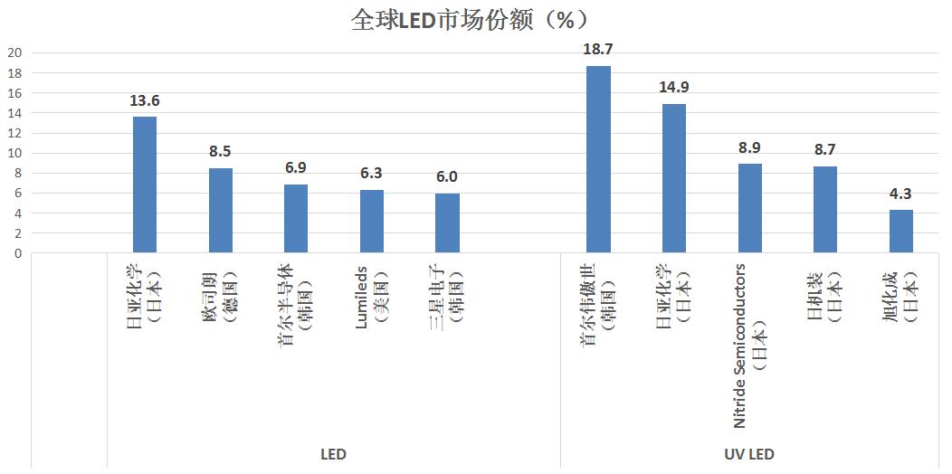 撬动555亿美元市场！首尔半导体以1.8万项专利领跑下一代LED技术 