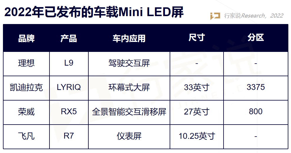 量产元年后，2022年Mini LED市场如何了？ 