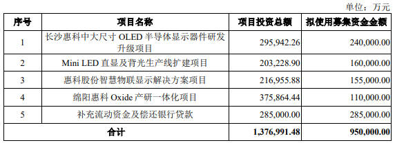 IPO募资95亿用于Mini直显和背光等，这家面板企业布下“显示大局