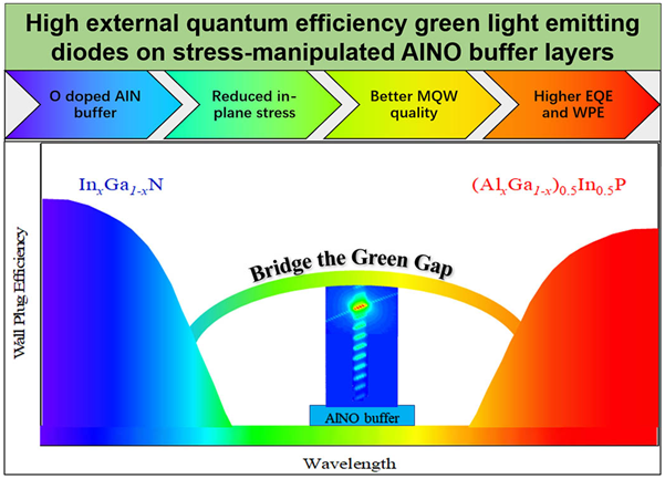 我国研究者开发AlNO新型缓冲层，提升绿光LED效率方面获重大进展