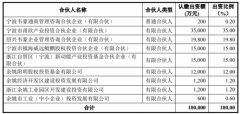 韦尔股份拟通过绍兴韦豪参投宁波甬欣韦豪三期半导体产业