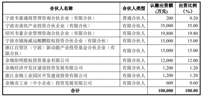 韦尔股份拟通过绍兴韦豪参投宁波甬欣韦豪三期半导体产业