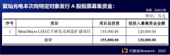 年产或达720万片！聚灿光电12亿“重砸” Mini/Micro LED