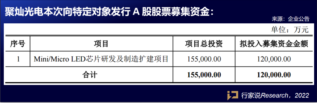 年产或达720万片！聚灿光电12亿“重砸” Mini/Micro LED 