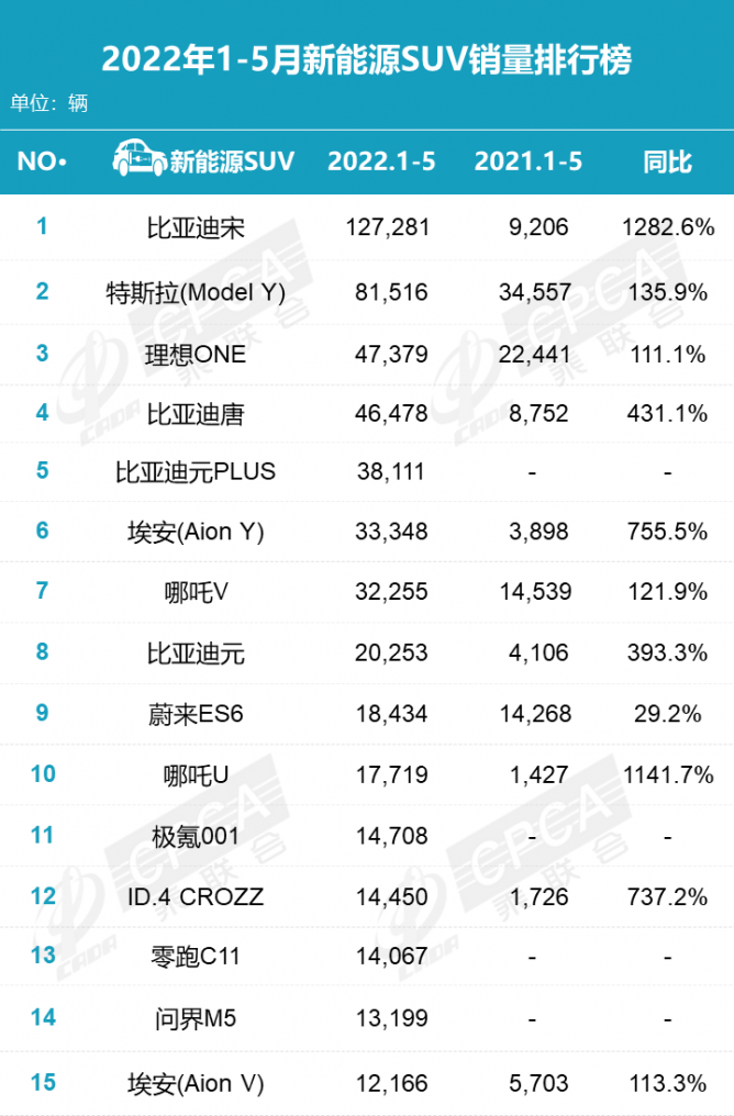 5月新能源车排行榜出炉！比亚迪榜首！