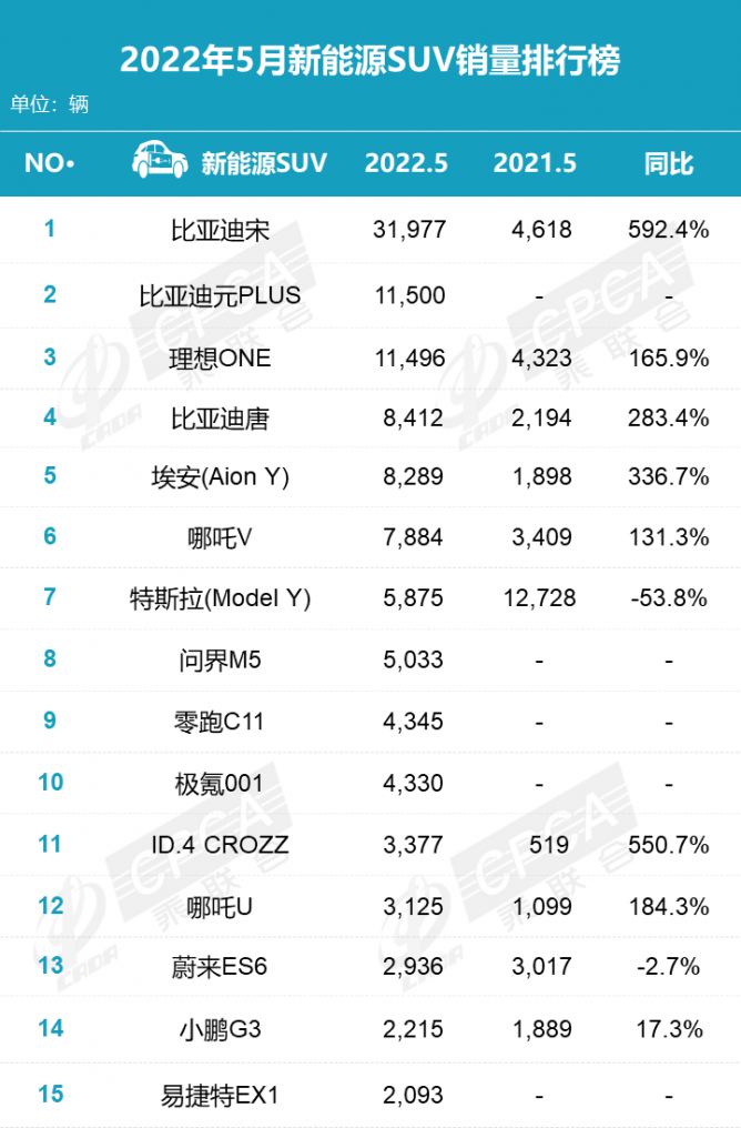 5月新能源车排行榜出炉！比亚迪榜首！