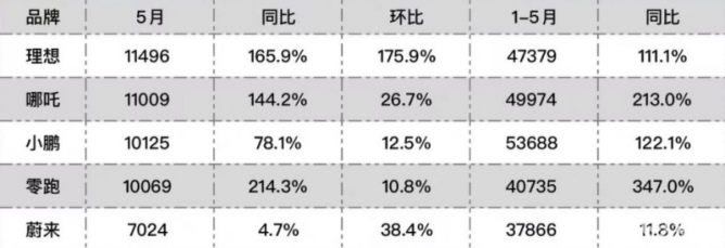 5月新能源车排行榜出炉！比亚迪榜首！