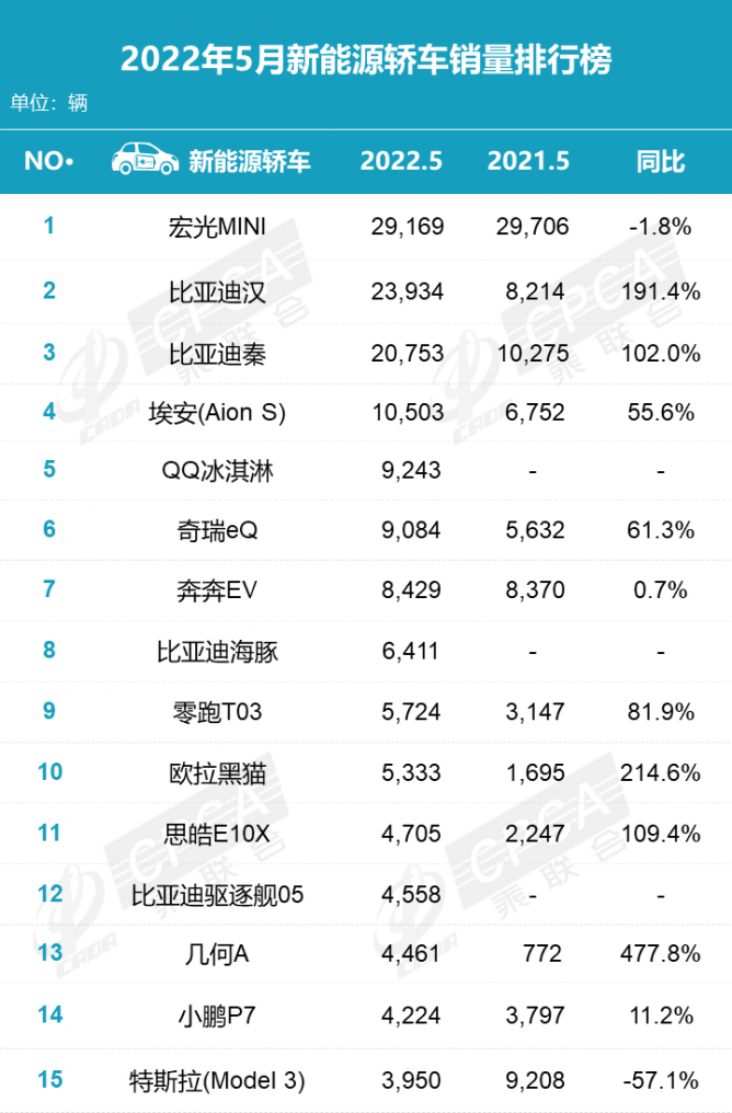 5月新能源车排行榜出炉！比亚迪榜首！