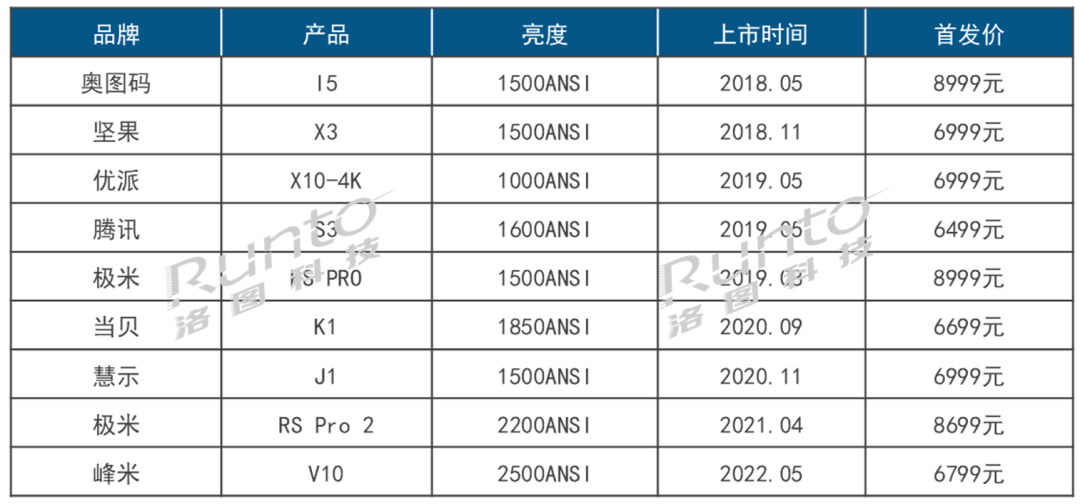 4K是高端投影产品趋势最确定的方向之一