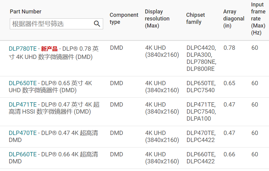 4K是高端投影产品趋势最确定的方向之一