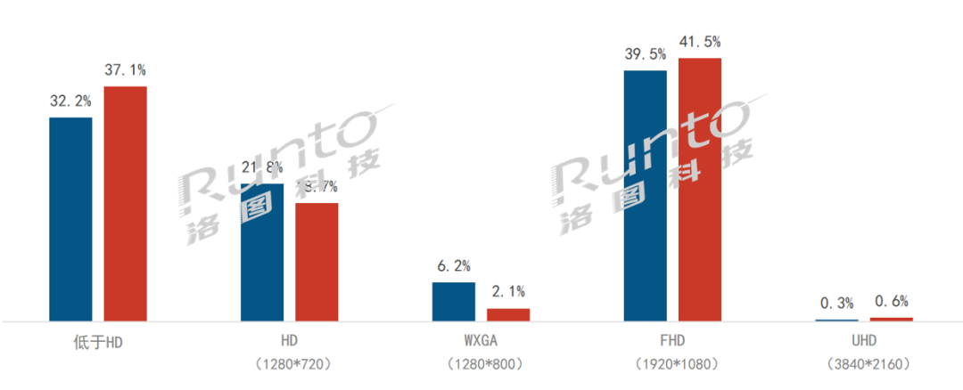 4K是高端投影产品趋势最确定的方向之一