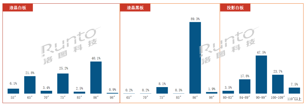 2022年Q1中国大陆教育交互平板市场降24%，低于疫情前的2019年水平