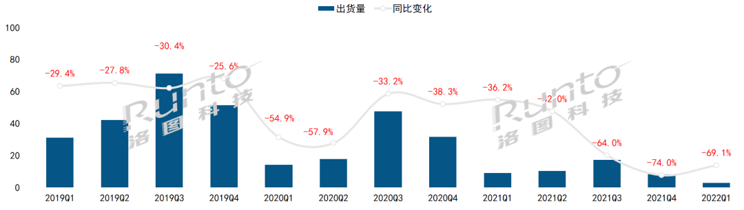 2022年Q1中国大陆教育交互平板市场降24%，低于疫情前的2019年水平