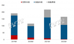 2022年Q1中国大陆教育交互平板市场降24%，低于疫情前的2019年水平