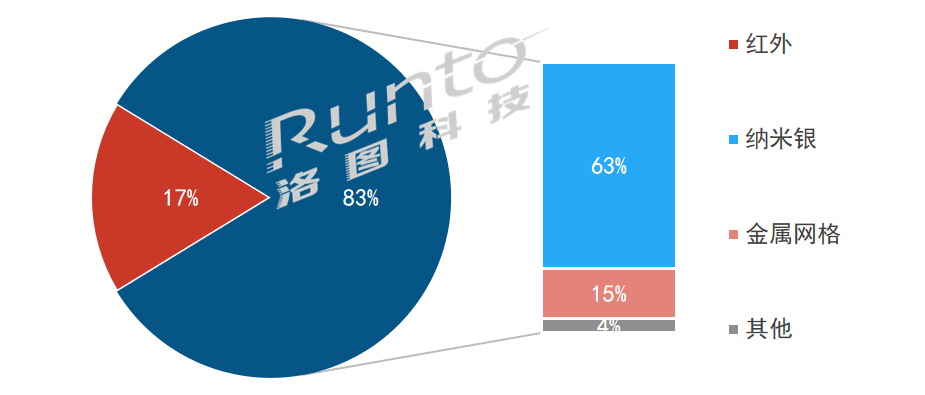 2022年Q1中国大陆教育交互平板市场降24%，低于疫情前的2019年水平