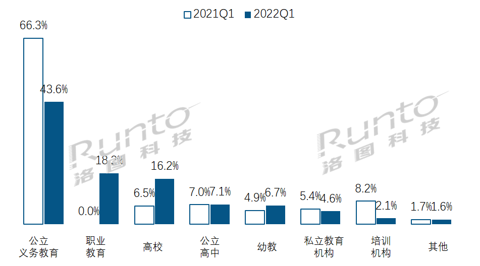 2022年Q1中国大陆教育交互平板市场降24%，低于疫情前的2019年水平