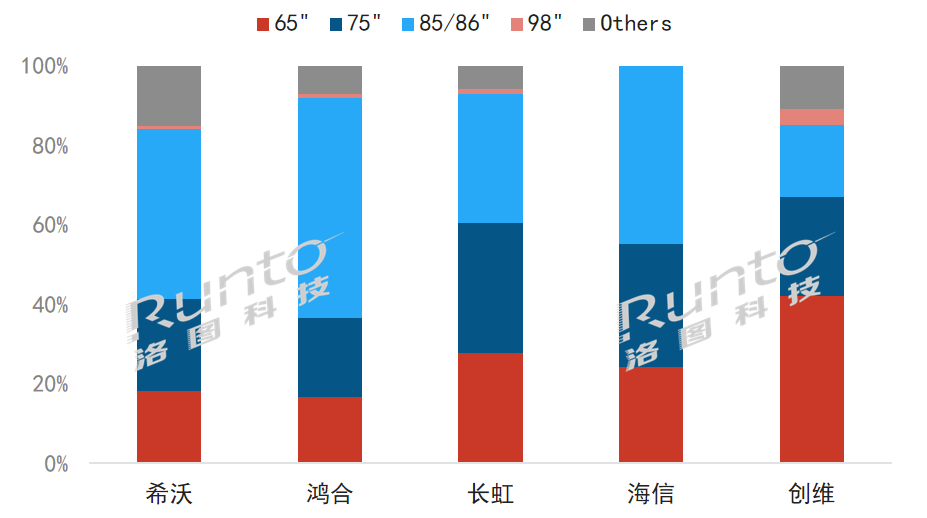 2022年Q1中国大陆教育交互平板市场降24%，低于疫情前的2019年水平