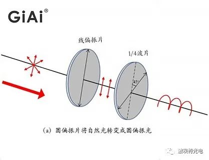 关于偏振片与波片之间的关系