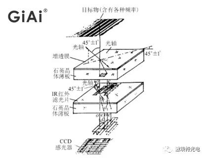 关于偏振片与波片之间的关系