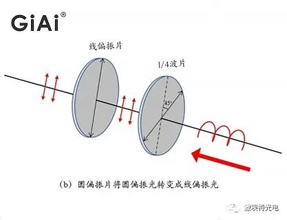 关于偏振片与波片之间的关系