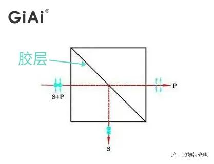 关于偏振片与波片之间的关系