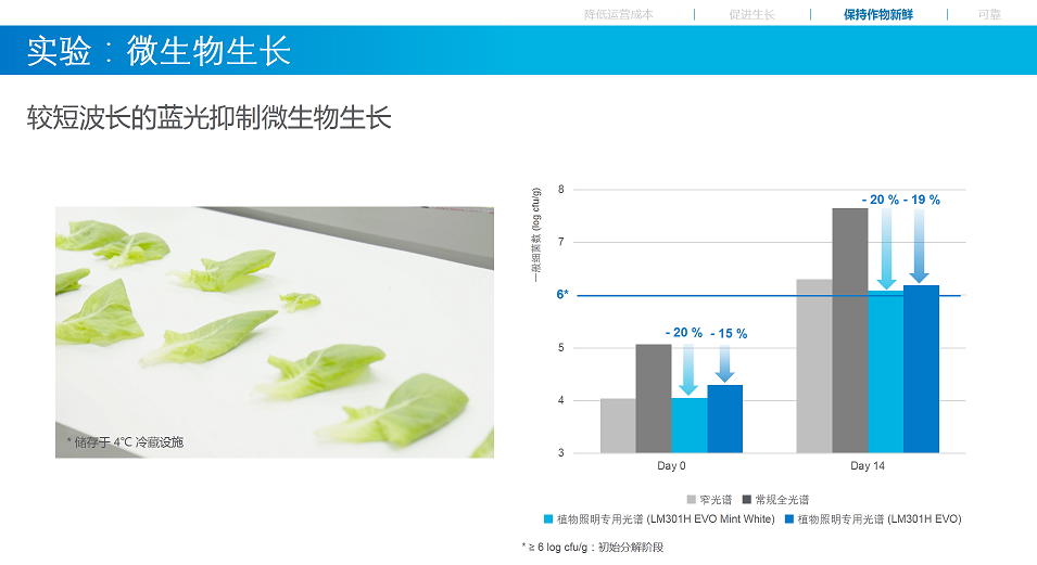 三星LED通过437nm峰值波长的植物照明专用光谱，实现植物工厂种植生菜减排6%！