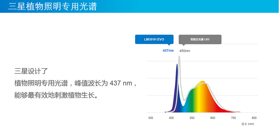 三星LED通过437nm峰值波长的植物照明专用光谱，实现植物工厂种植生菜减排6%！