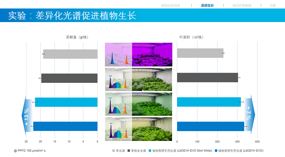 三星LED通过437nm峰值波长的植物照明专用光谱，实现植物工厂种植生菜减排6%！