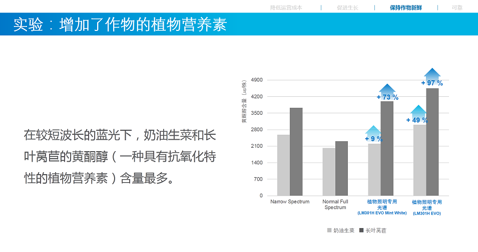 三星LED通过437nm峰值波长的植物照明专用光谱，实现植物工厂种植生菜减排6%！