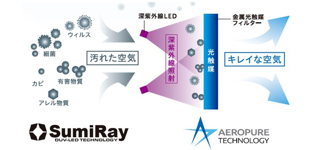 日机装将开发应用于铁路交通车辆的深紫外LED杀菌装置