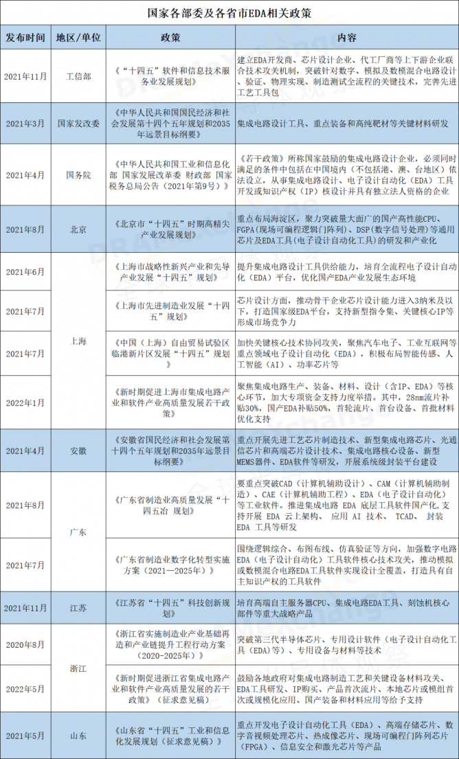 DA市场三足鼎立，国产EDA有何机会？