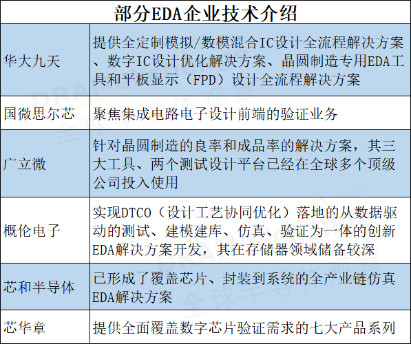 DA市场三足鼎立，国产EDA有何机会？