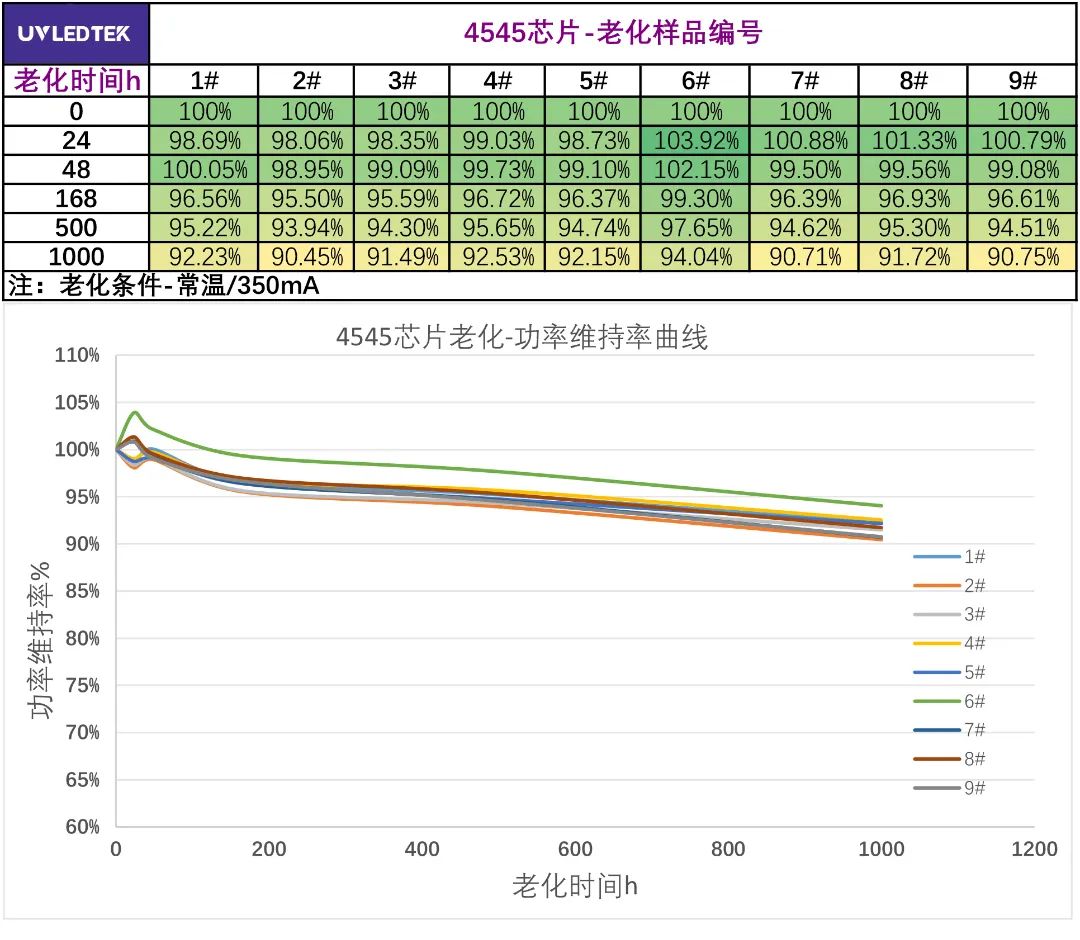 单芯突破140 mW | 深紫科技实现UVC大功率芯片技术跨越