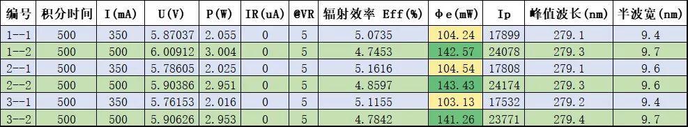 单芯突破140 mW | 深紫科技实现UVC大功率芯片技术跨越