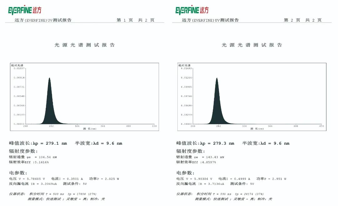 单芯突破140 mW | 深紫科技实现UVC大功率芯片技术跨越