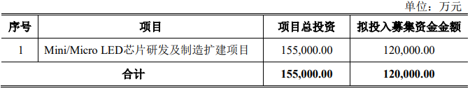 聚灿光电拟定增募资12亿，再扩产Mini/Micro LED芯片