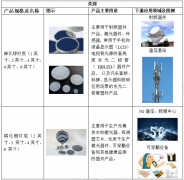 III-V族化合物半导体材料生产商和供应商  云南锗业控股子公司鑫耀半导体将亮