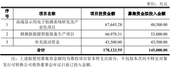 武汉精测电子14.5亿元可转债发行申请获深交所受理   发力中大尺寸OLED和Mini/Micro-LED领域