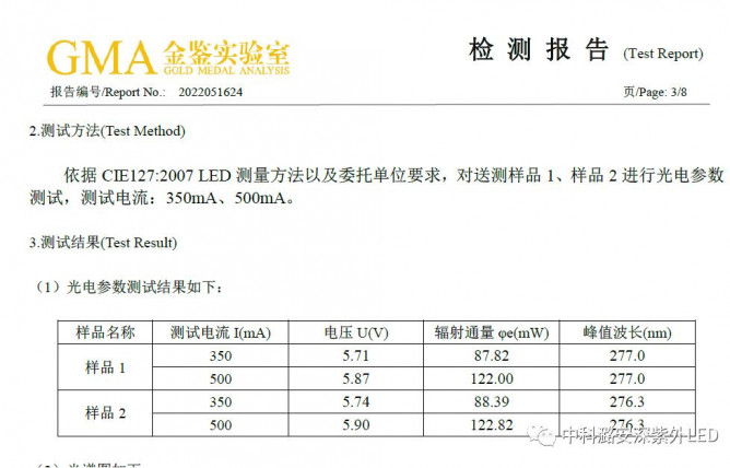 中科潞安大功率深紫外芯片产品获突破性进展，光功率输出在120mW以上