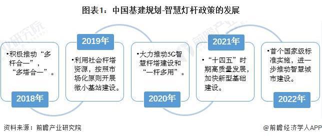 重磅！2022年中国智慧灯杆行业政策汇总及解读（全）“5G 智慧灯杆”融合共生是重要发展趋势