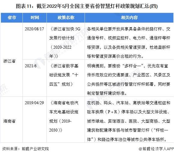 重磅！2022年中国智慧灯杆行业政策汇总及解读（全）“5G 智慧灯杆”融合共生是重要发展趋势