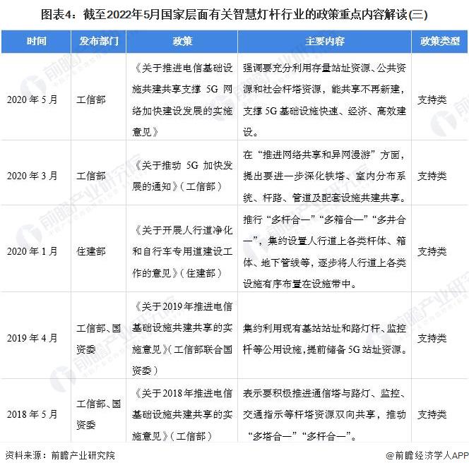 重磅！2022年中国智慧灯杆行业政策汇总及解读（全）“5G 智慧灯杆”融合共生是重要发展趋势