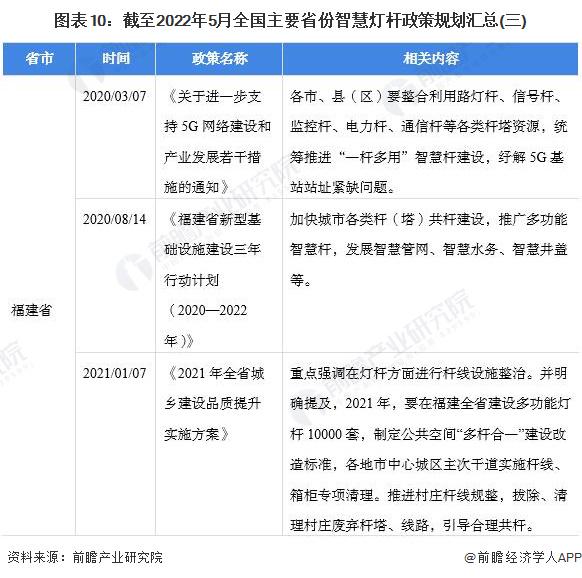 重磅！2022年中国智慧灯杆行业政策汇总及解读（全）“5G 智慧灯杆”融合共生是重要发展趋势