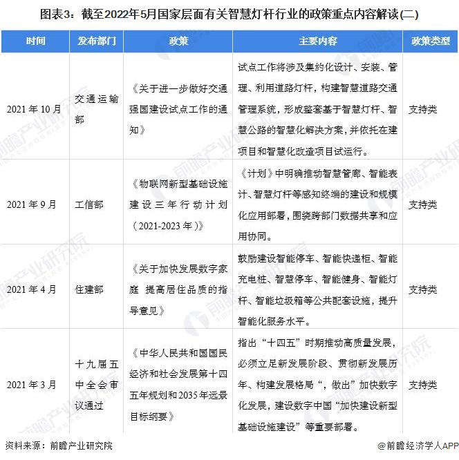 重磅！2022年中国智慧灯杆行业政策汇总及解读（全）“5G 智慧灯杆”融合共生是重要发展趋势