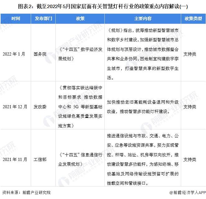 重磅！2022年中国智慧灯杆行业政策汇总及解读（全）“5G 智慧灯杆”融合共生是重要发展趋势