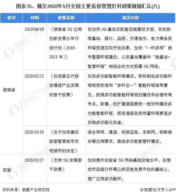 重磅！2022年中国智慧灯杆行业政策汇总及解读（全）“5G 智慧灯杆”融合共生是重要发展趋势